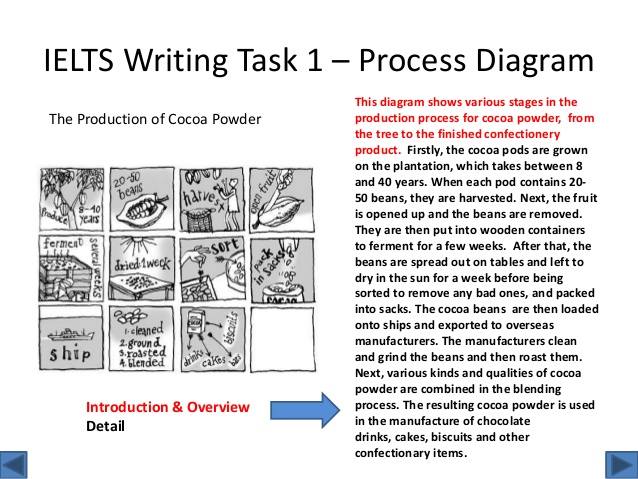 how to write task 1 process